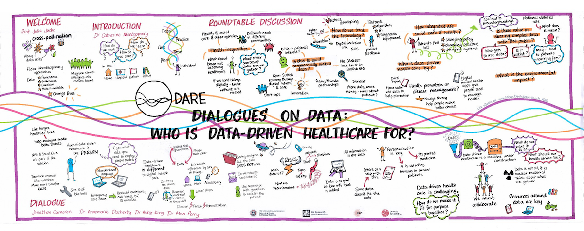 Dialogues on data graphic showing illustrated images corresponding to the discussions in the symposium.  Images include files, computers, spanners, aliens, storm clouds, a large mechanical machine, lightbulbs, watches, and people in discussion. 